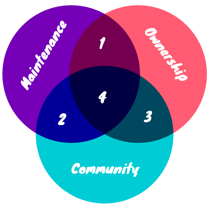 A Venn diagram showing 4 intersections of Maintenance, Ownership and Community